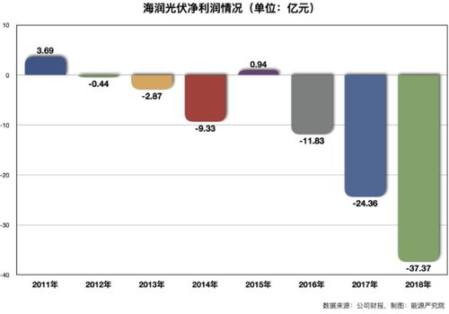 一個(gè)理想主義者在光伏行業(yè)的慘敗